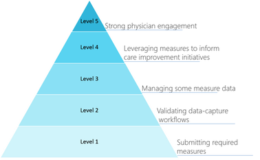 TO GET WHERE YOU NEED TO GO, KNOW WHERE YOU ARE NOW: QUALITY REPORTING MATURITY